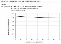 配圖04_Relative Luminous Flux vs Case Temperature (200x145).jpg